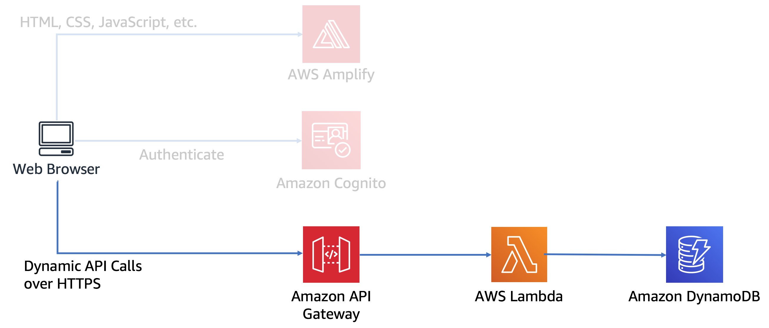 Dynamic web app architecture